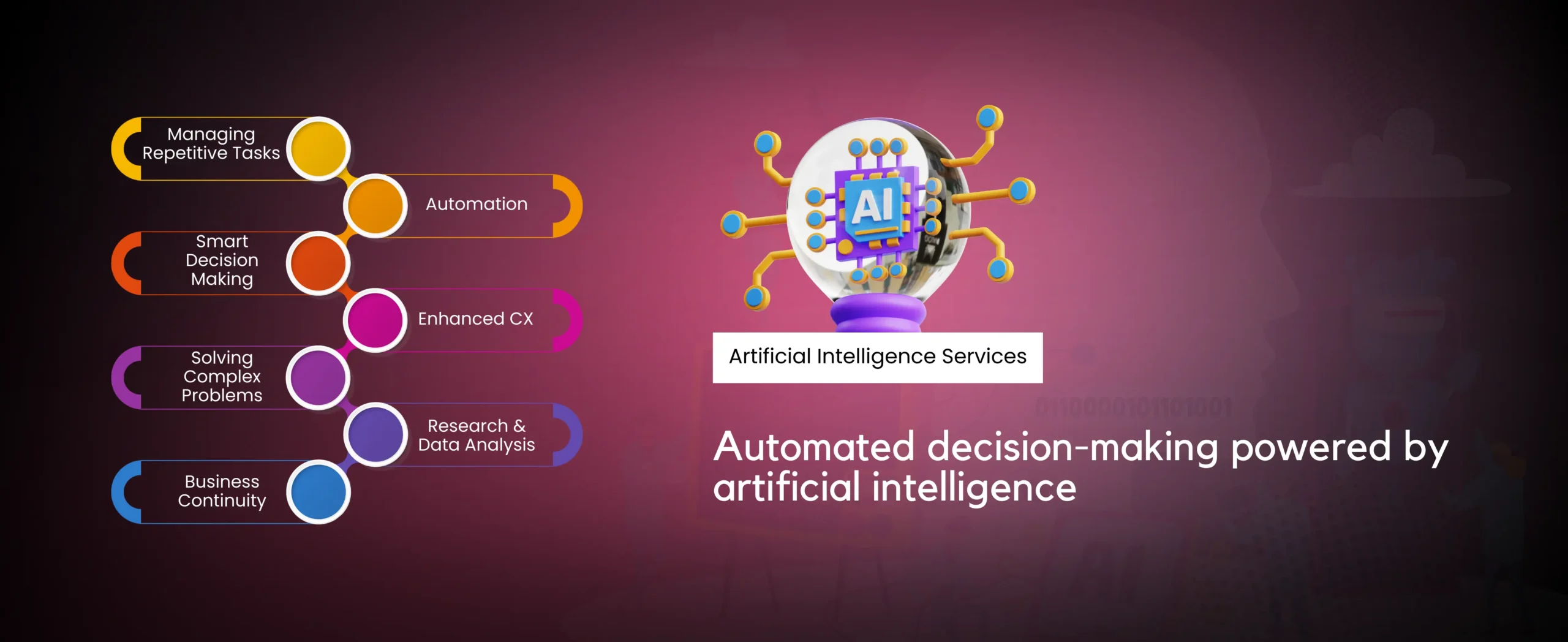 Illustration of AI services for business with a central AI icon connecting to five labeled nodes: Managing Repetitive Tasks, Smart Decision Making, Solving Complex Problems, Business Continuity, and Enhanced CX. Text reads, Automated decision-making powered by artificial intelligence.
