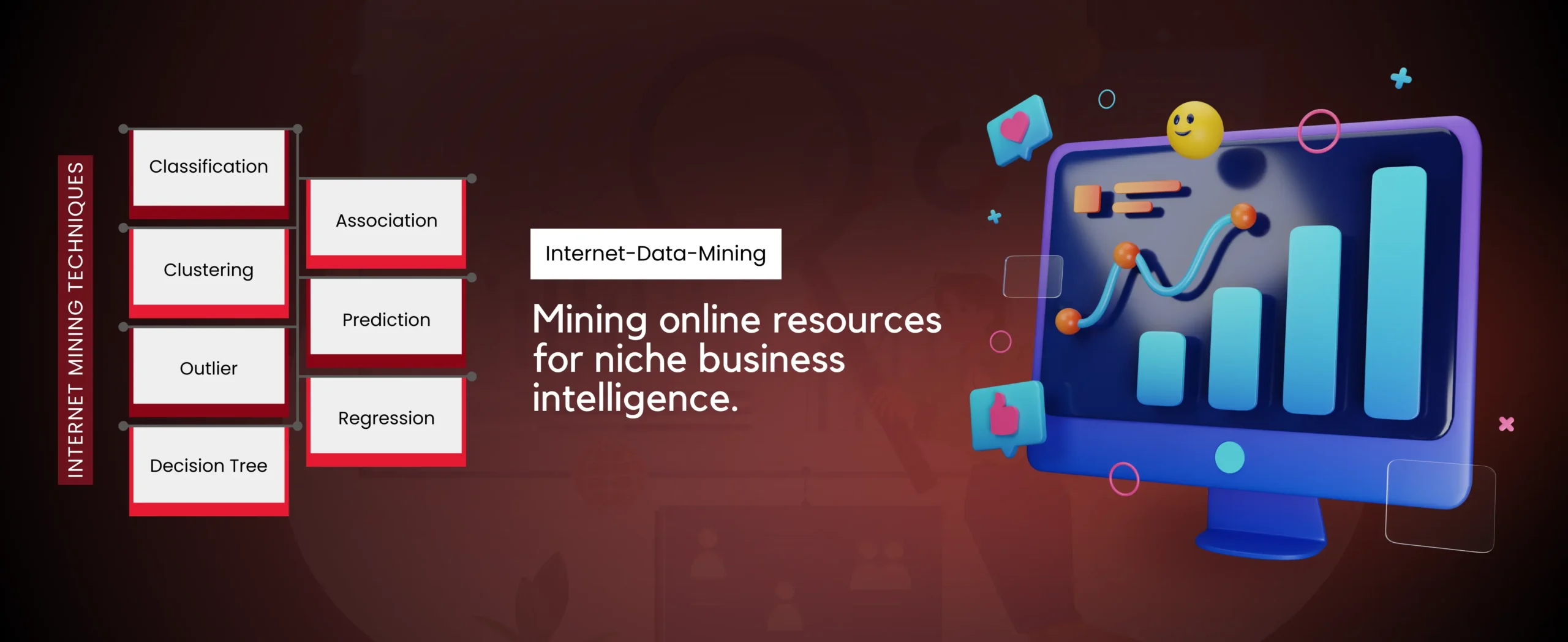 A digital illustration showcasing Internet Data Mining techniques like classification, association, clustering, prediction, outlier detection, and regression. Text reads "Mining online resources for niche business intelligence" beside a computer monitor graphic.