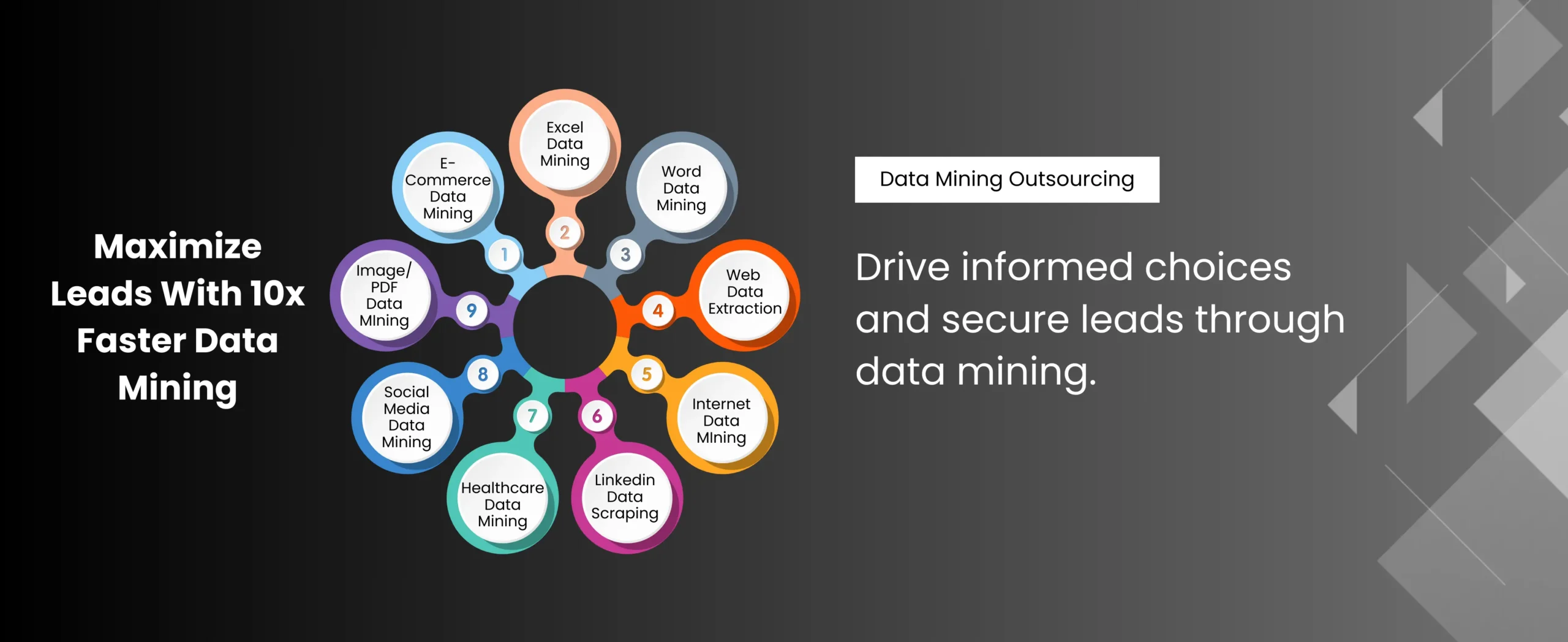 A diagram labeled Maximize Leads With 10x Faster Data Mining services features nine colored circles surrounding a central black circle, each representing different data mining types. Text on the right reads, Drive informed choices and secure leads through outsourcing data mining.