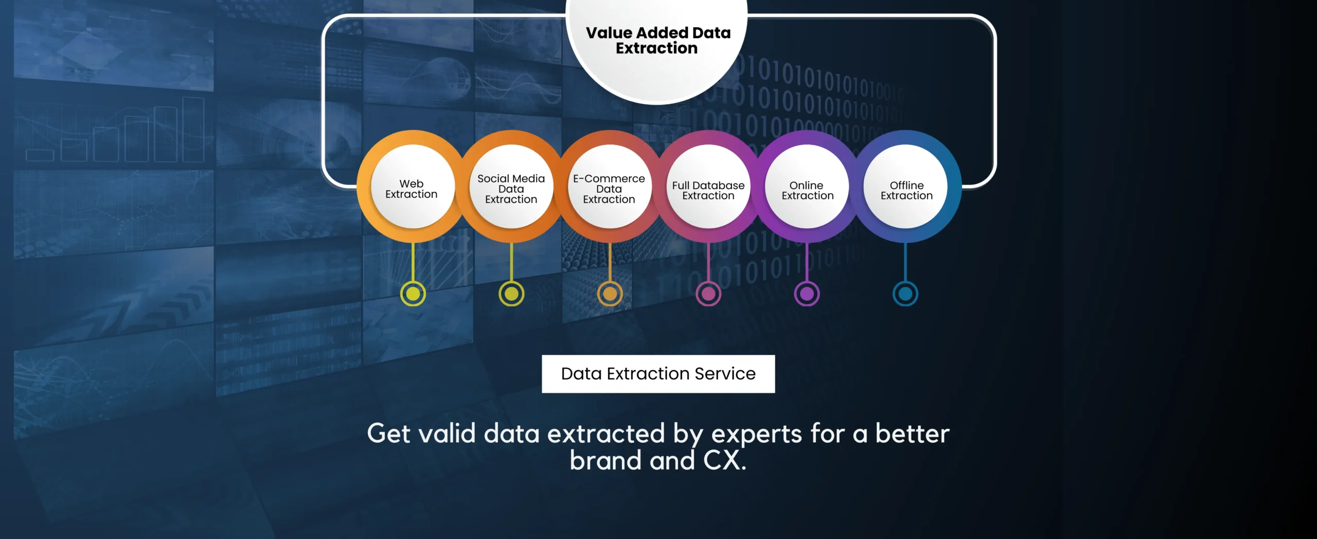 Flowchart of data extraction services, including web scraping services, social media, e-commerce, database, online, and offline extraction. Caption reads: Get valid data extracted by experts for a better brand and CX.