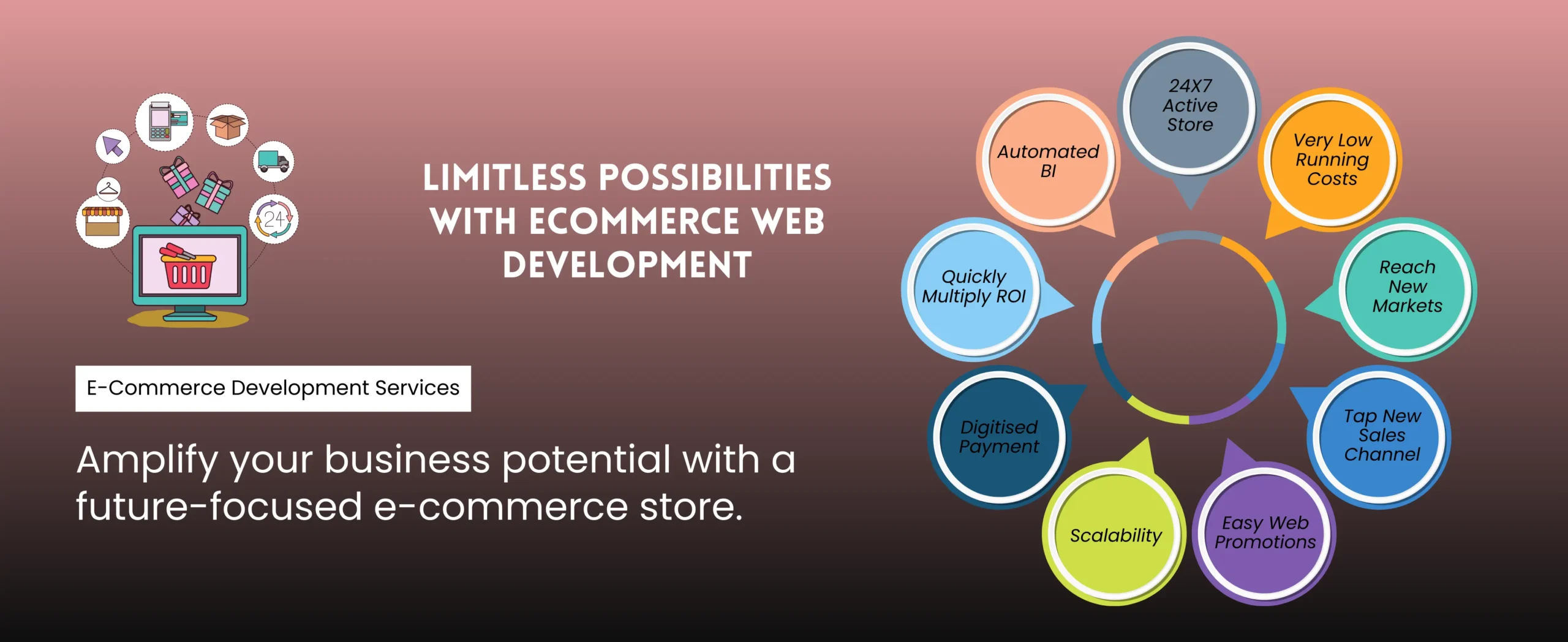 Graphic featuring the benefits of ecommerce development: automated BI, low running costs, new markets, and easy promotions. Highlighting ecommerce development services, it promises limitless possibilities, scalability, digitized payment options, and quick ROI for expanding business potential.