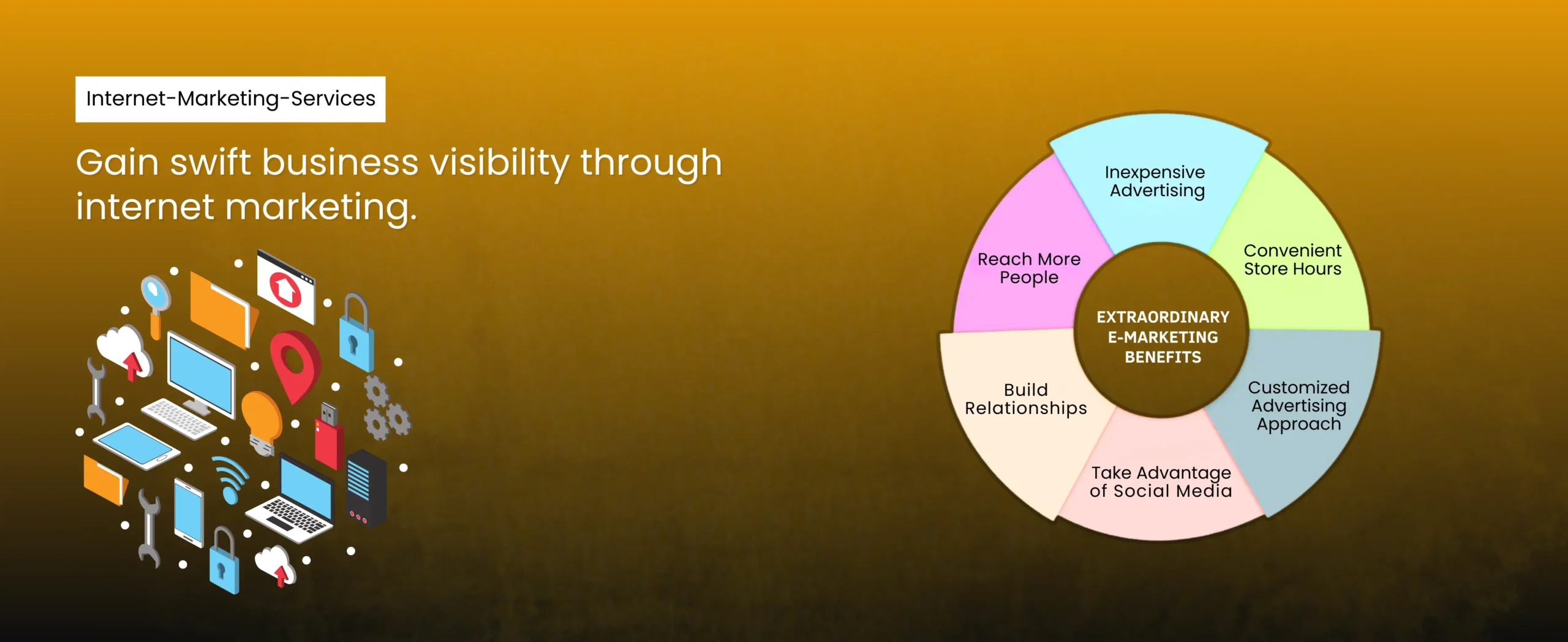 Decorative image featuring a tech-themed graphic and a pie chart. The chart lists benefits of e-marketing: Inexpensive Advertising, Convenient Store Hours, Customized Advertising Approach, Leverage Social Media, Build Relationships, and Reach More People. Text reads: Gain swift business visibility through B2B and B2C internet marketing services.