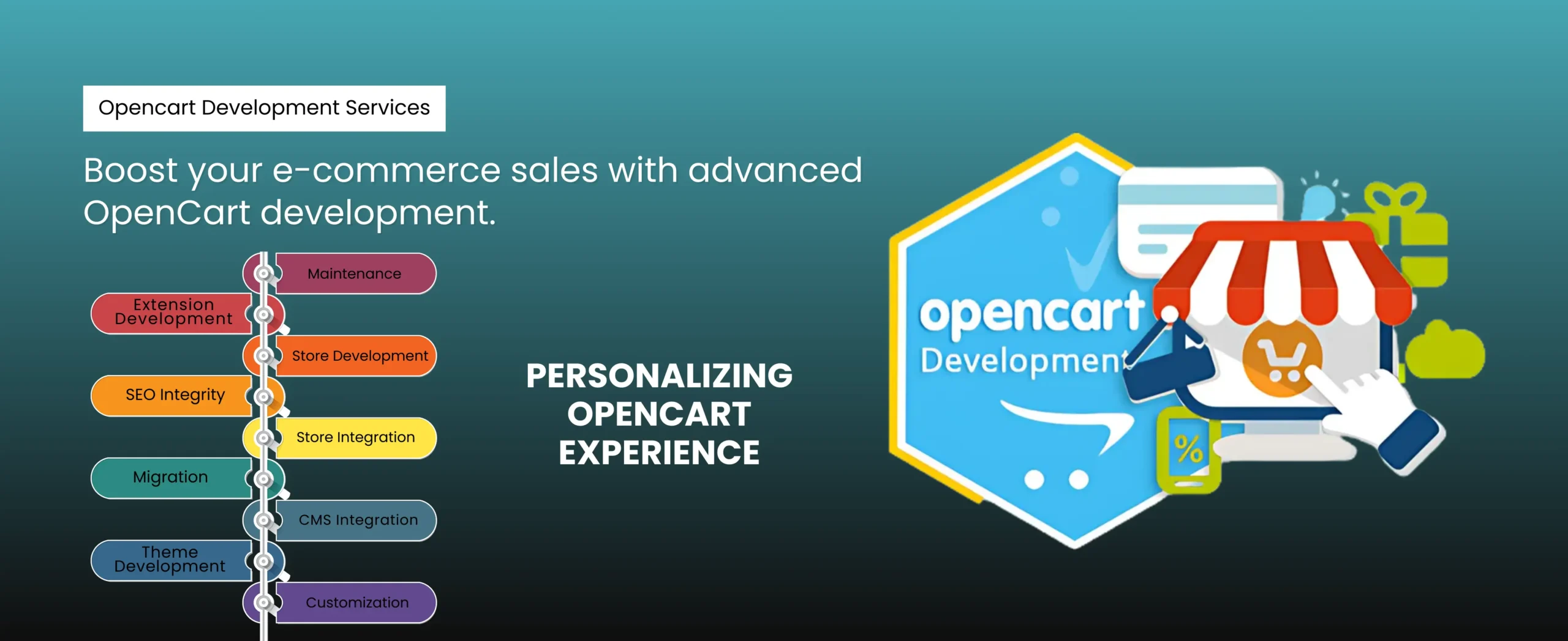 Promotional banner for OpenCart Web Development, showcasing features like maintenance, SEO integrity, migration, and customization. Includes a shopping cart icon and computer screen graphic, all aimed at boosting e-commerce sales.