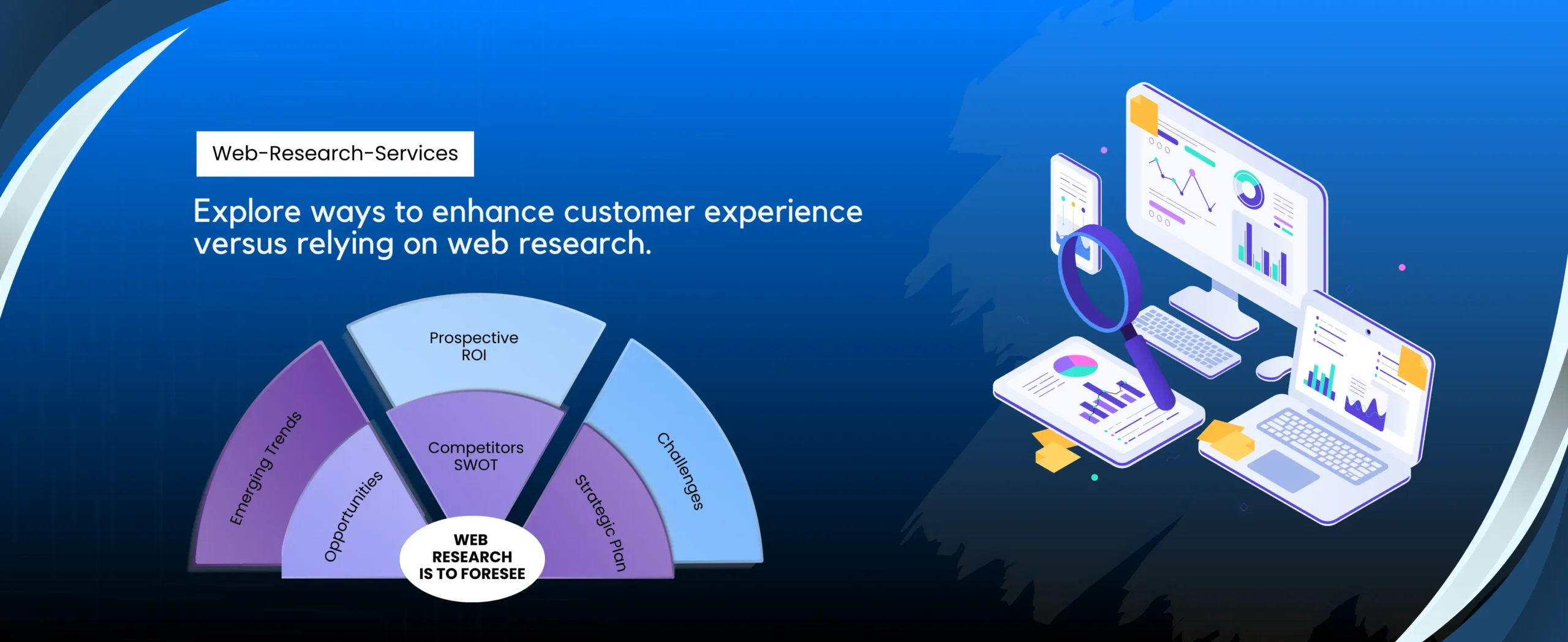A blue background features text: Explore ways to enhance customer experience with business intelligence versus relying solely on web research. A graphic shows a purple arc with sections labeled Emerging Trends, Prospective ROI, Competitors SWOT, and Customer Data in Web Research Services.