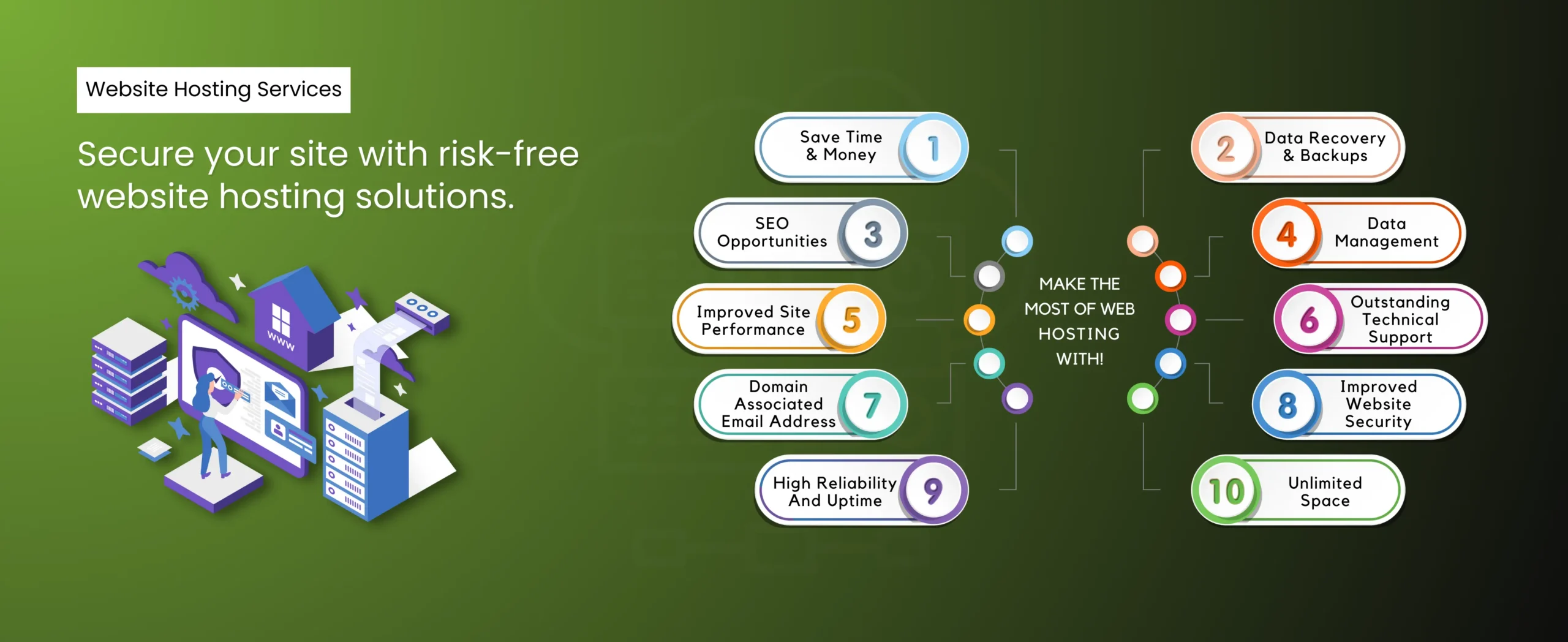 Infographic titled Web Hosting Services on green background. Features a person managing servers and lists benefits: saving time, SEO, performance, email, reliability, data recovery, management, support, security, and unlimited space.