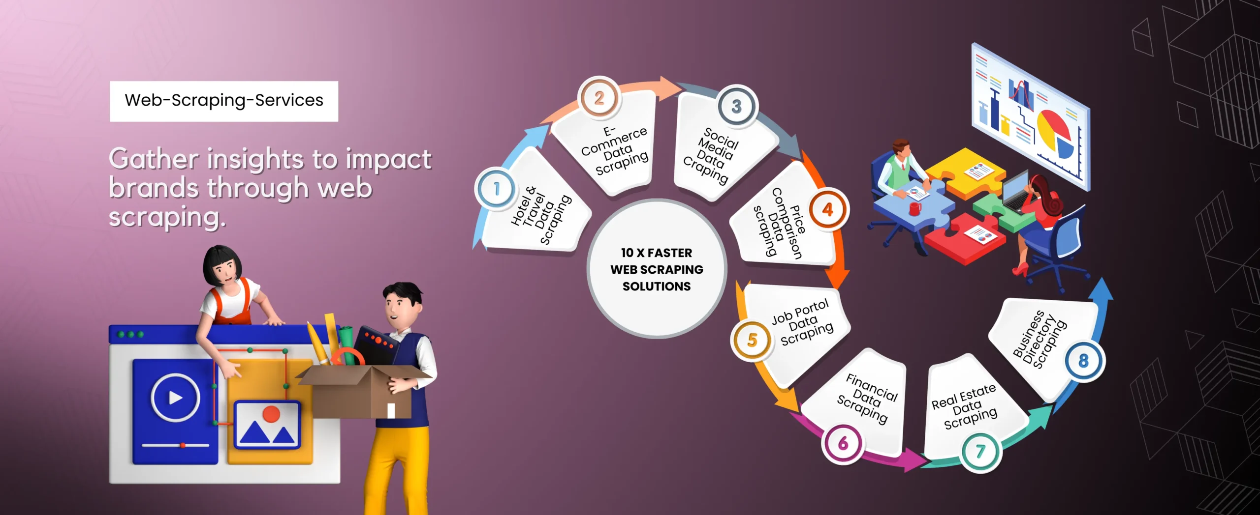 Illustration showcasing web scraping services workflow. A wheel diagram lists steps like e-commerce, job portal, and social media scraping. Two people interact with a website interface, while a team reviews data on a screen. Text: 10x Faster Web Scraping Solutions.