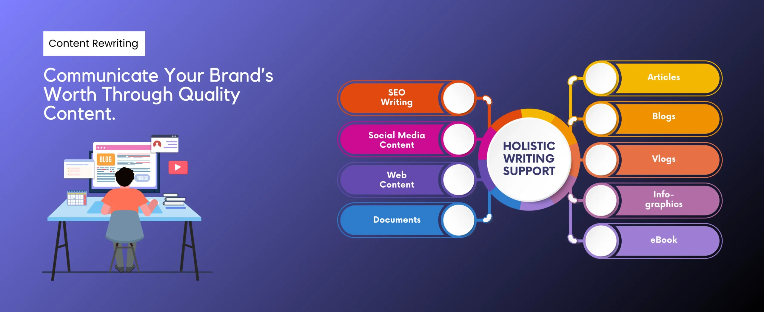 Illustration of Content Revamping services. Left side shows a person at a computer with Communicate Your Brand's Worth Through Quality Content. Right side highlights offerings like SEO writing, social media, blogs, and more under Holistic Writing Support.